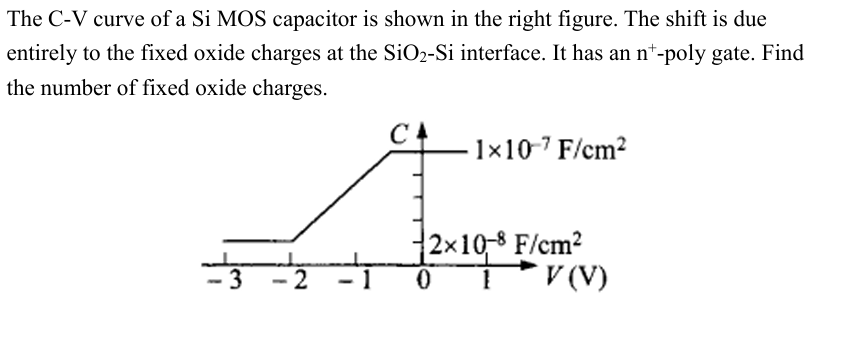 The C - V curve of a Si MOS capacitor is shown in
