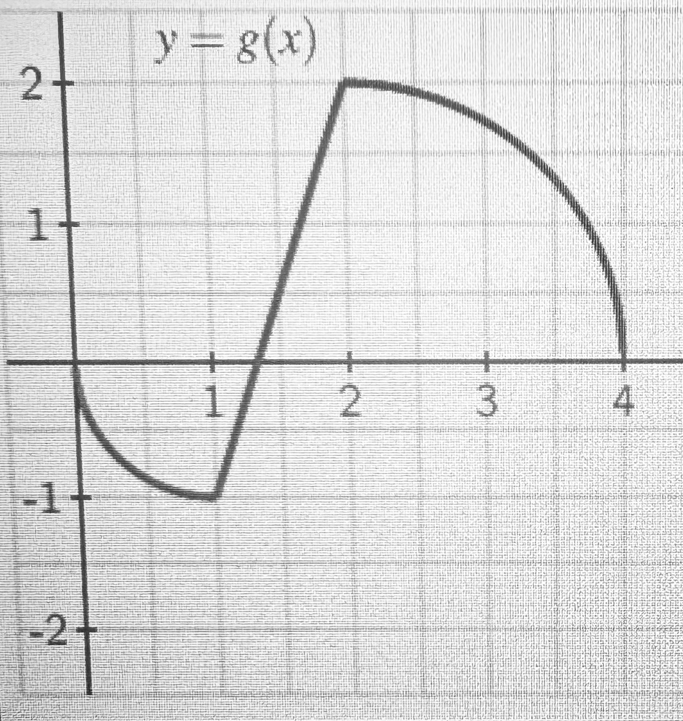 For the function g ( x ) whose graph is below,