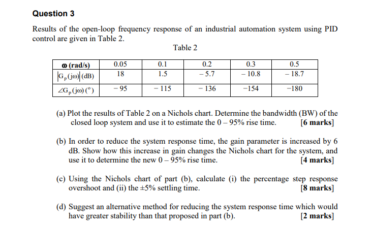 Question 3 Results of the open - loop frequency