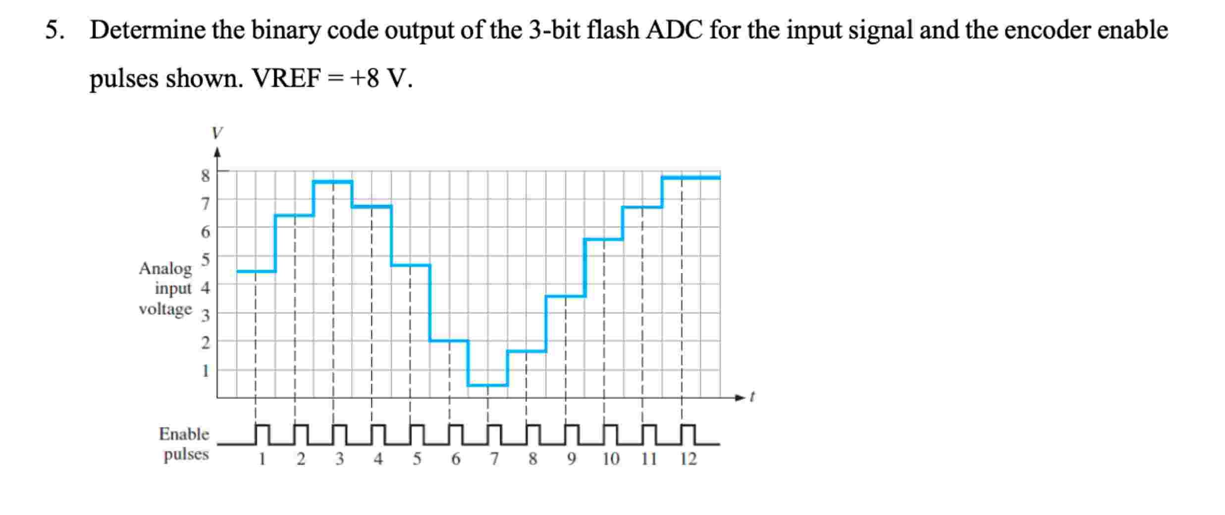 Determine the binary code output of the 3 - bit