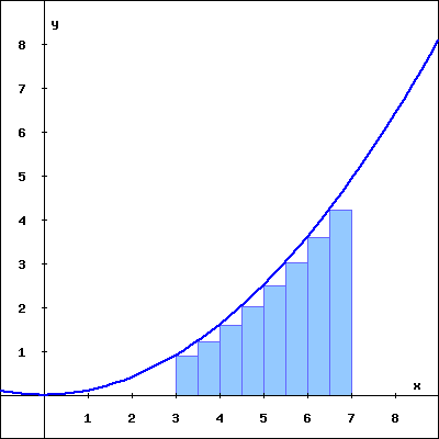 The rectangles in the graph below illustrate a