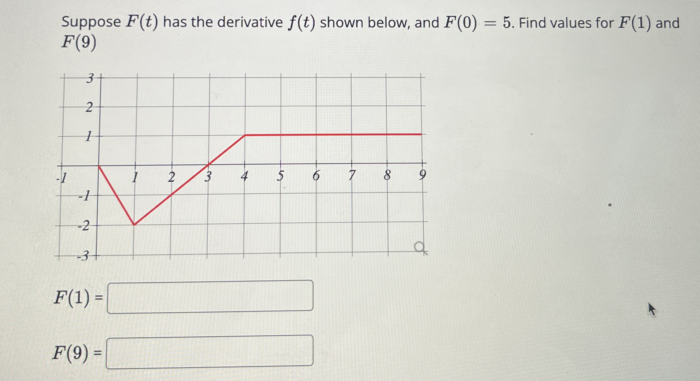 Suppose F ( t ) has the derivative f ( t ) shown