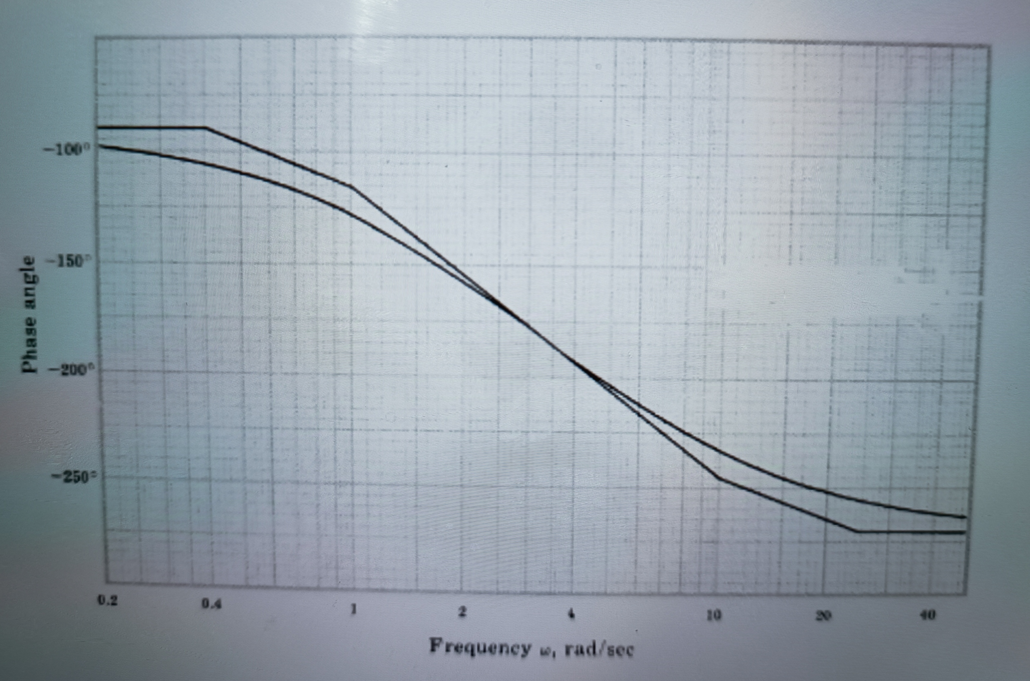 Find the transfer function from the phase bode