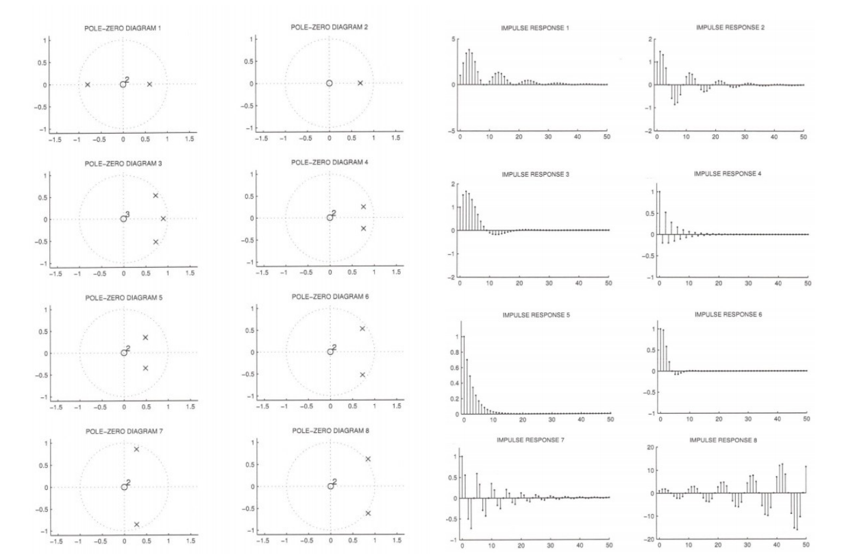 Match pole - zero diagram with impulse response