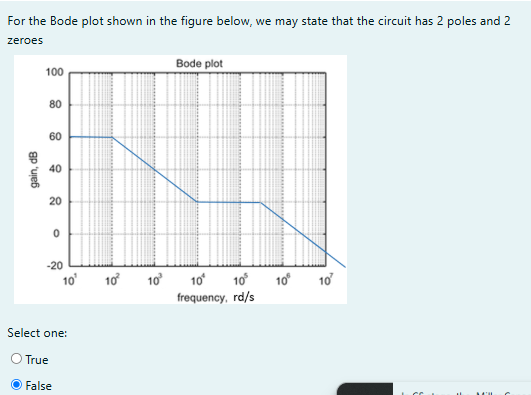 For the Bode plot shown in the figure below, we