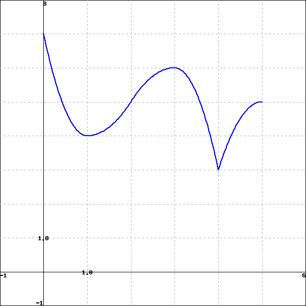 Use the given graph of the function to answer the