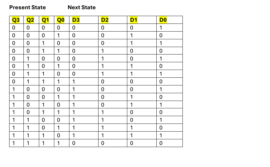 Make a timing diagram based on the truth table