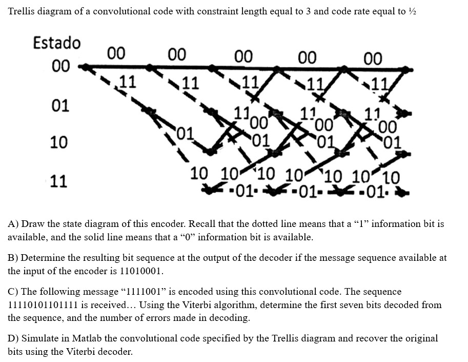 Trellis diagram of a convolutional code with