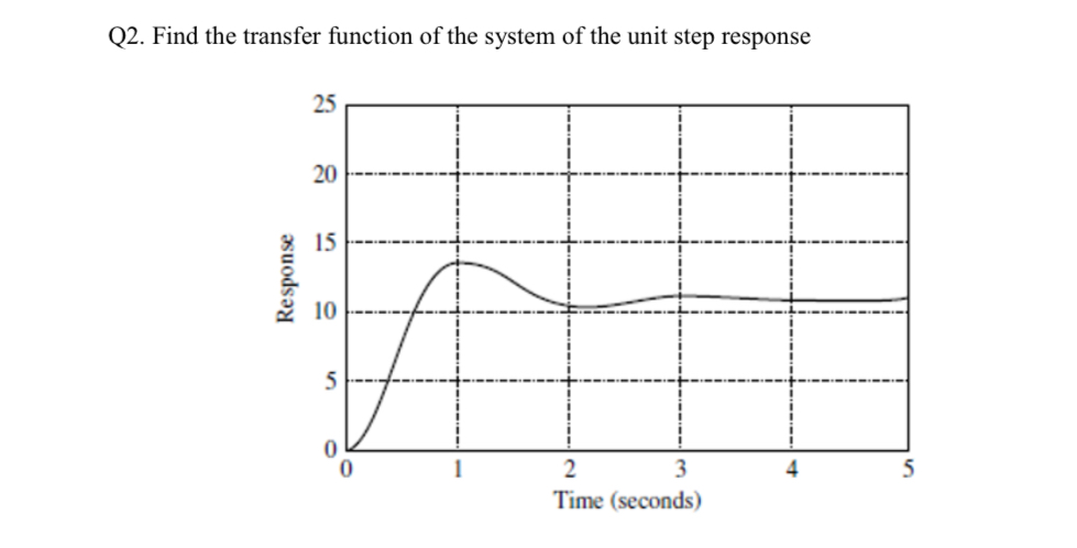 Q 2 . Find the transfer function of the system of
