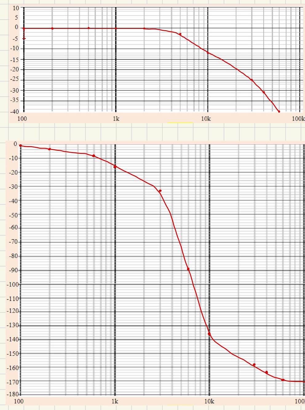 By considering your plots on Graph 1 . 0 and the