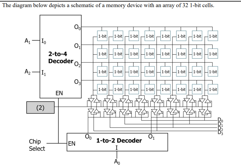 The diagram below depicts a schematic of a memory