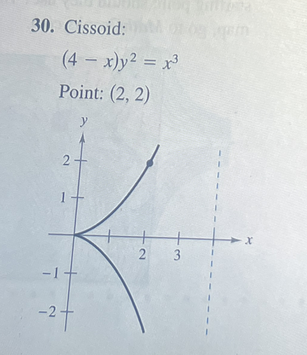 Cissoid: ( 4 - x ) y 2 = x 3 Point: ( 2 , 2 )