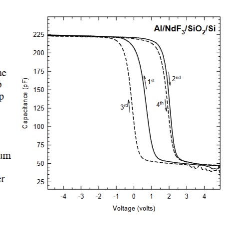 High frequency capacitance versus voltage plots