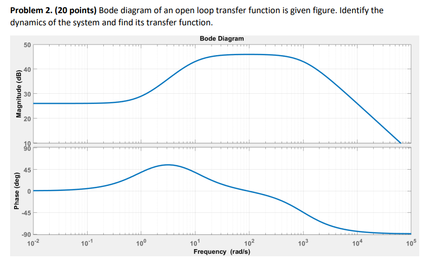 Problem 2 . ( 2 0 points ) Bode diagram of an