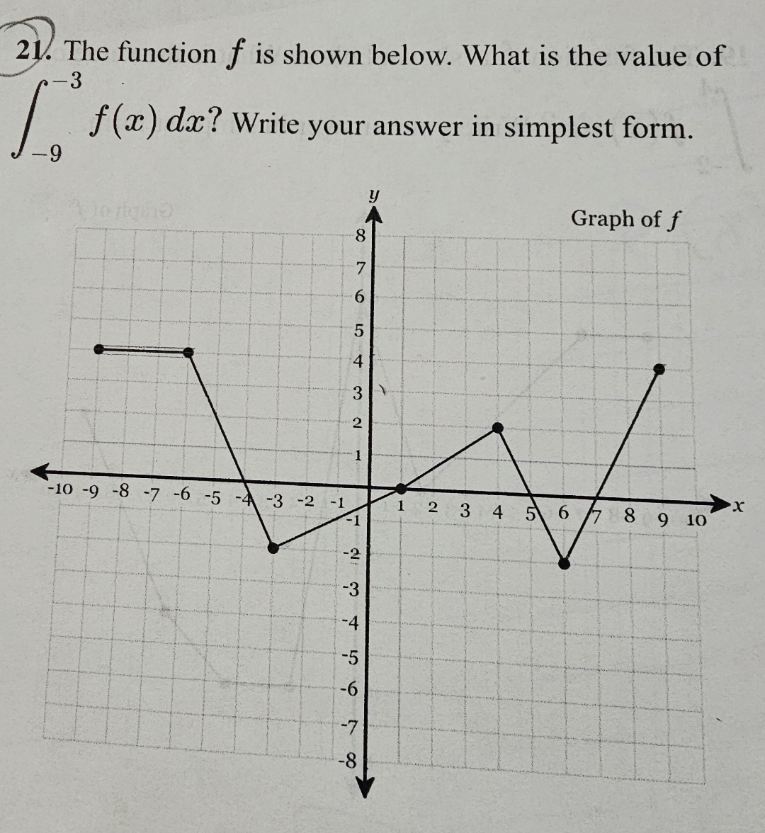The function f is shown below. What is the value