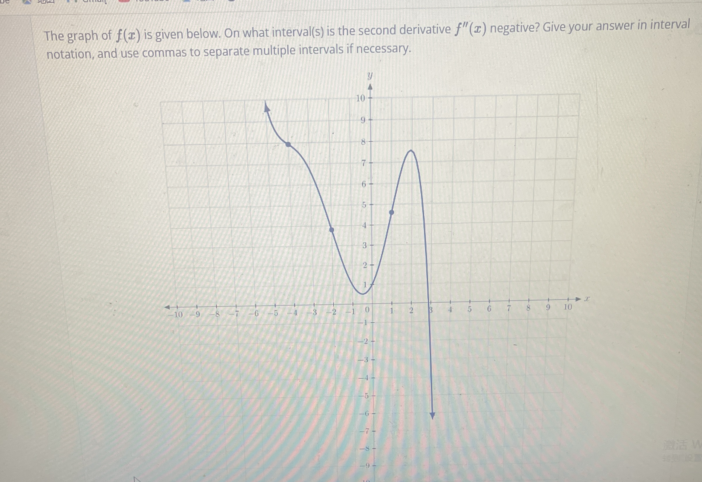The graph of f ( x ) is given below. On what