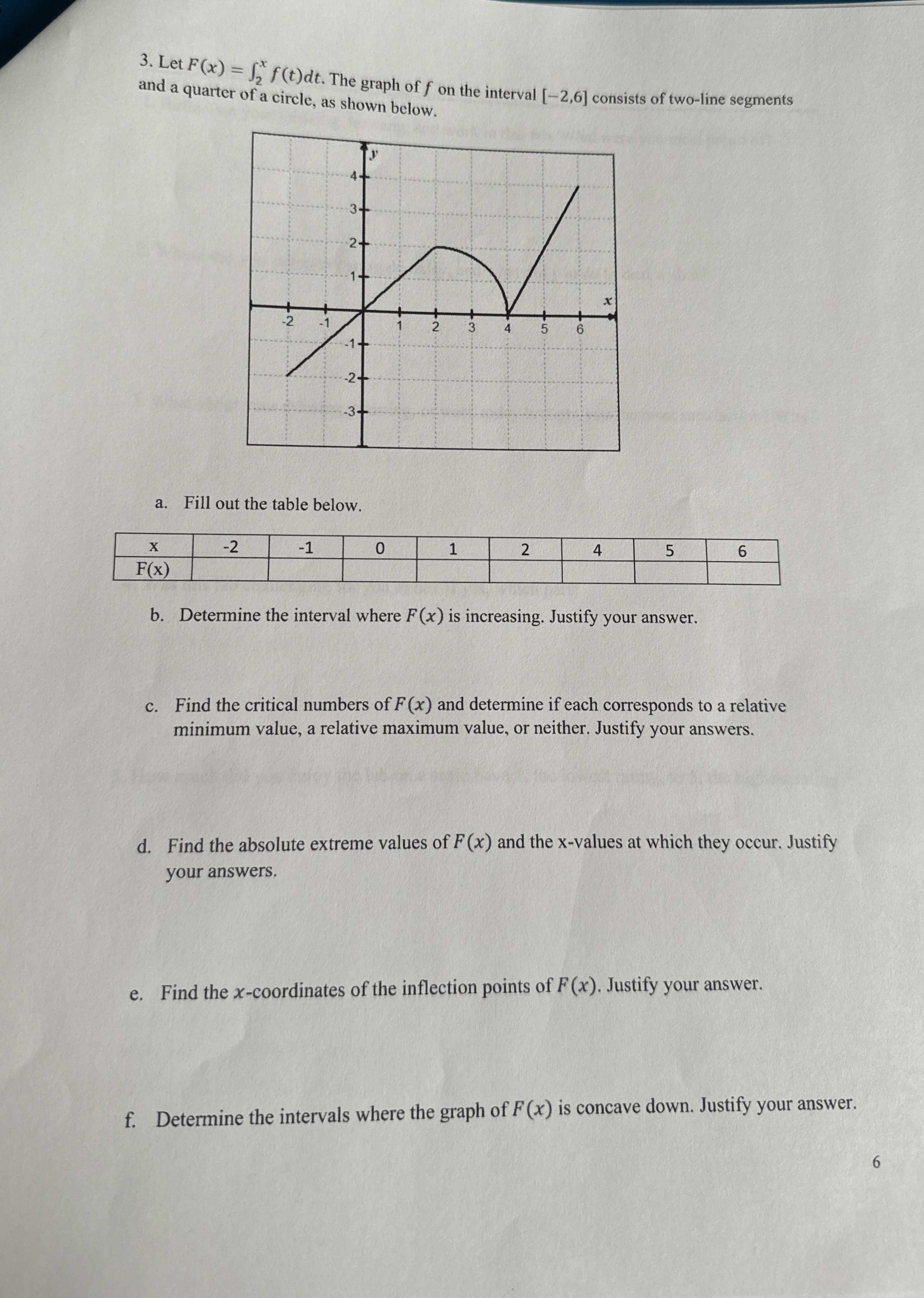 Let F ( x ) = 2 x f ( t ) d t . The graph of f on