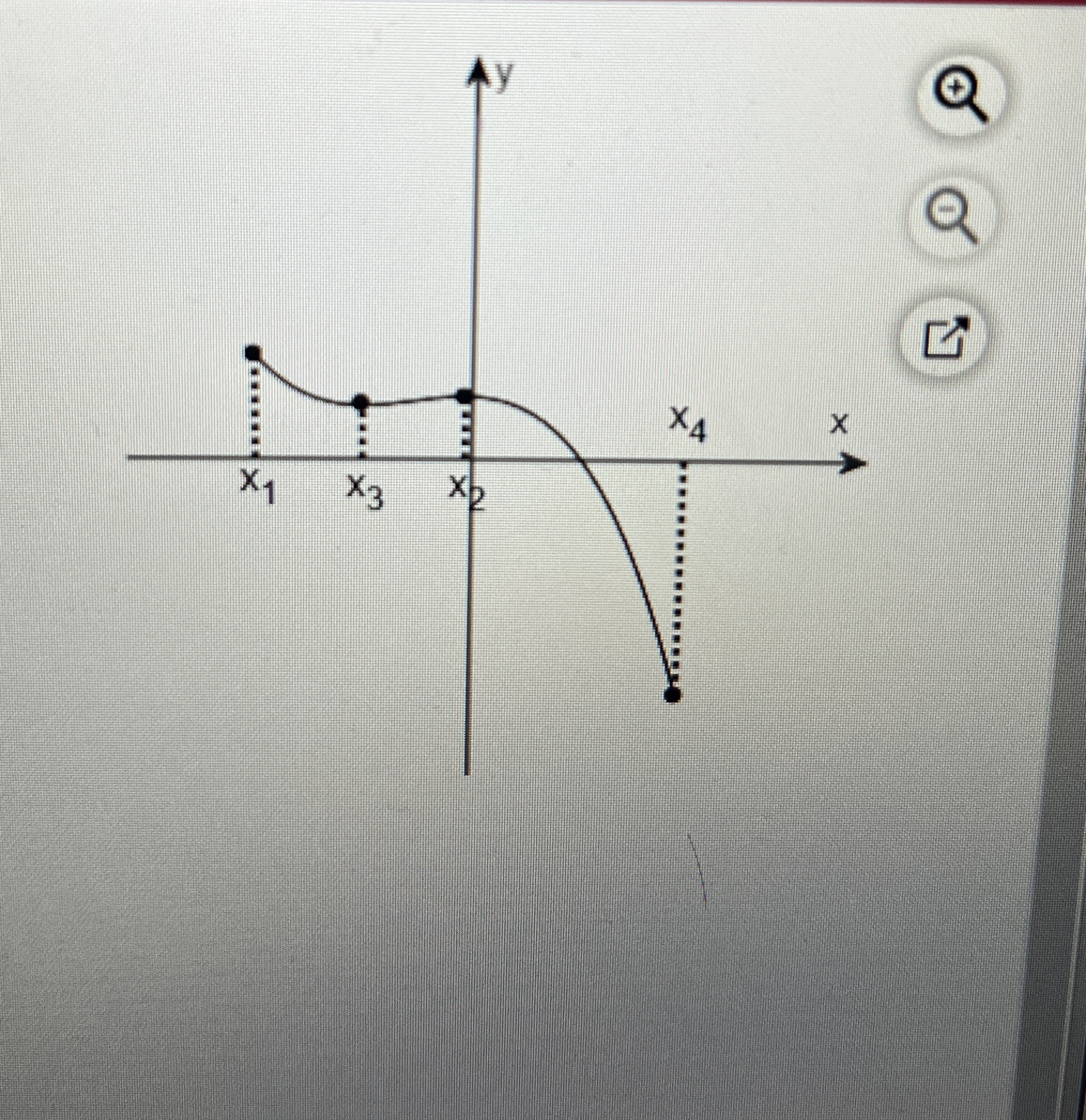 Identify each labeled x - coordinate as the