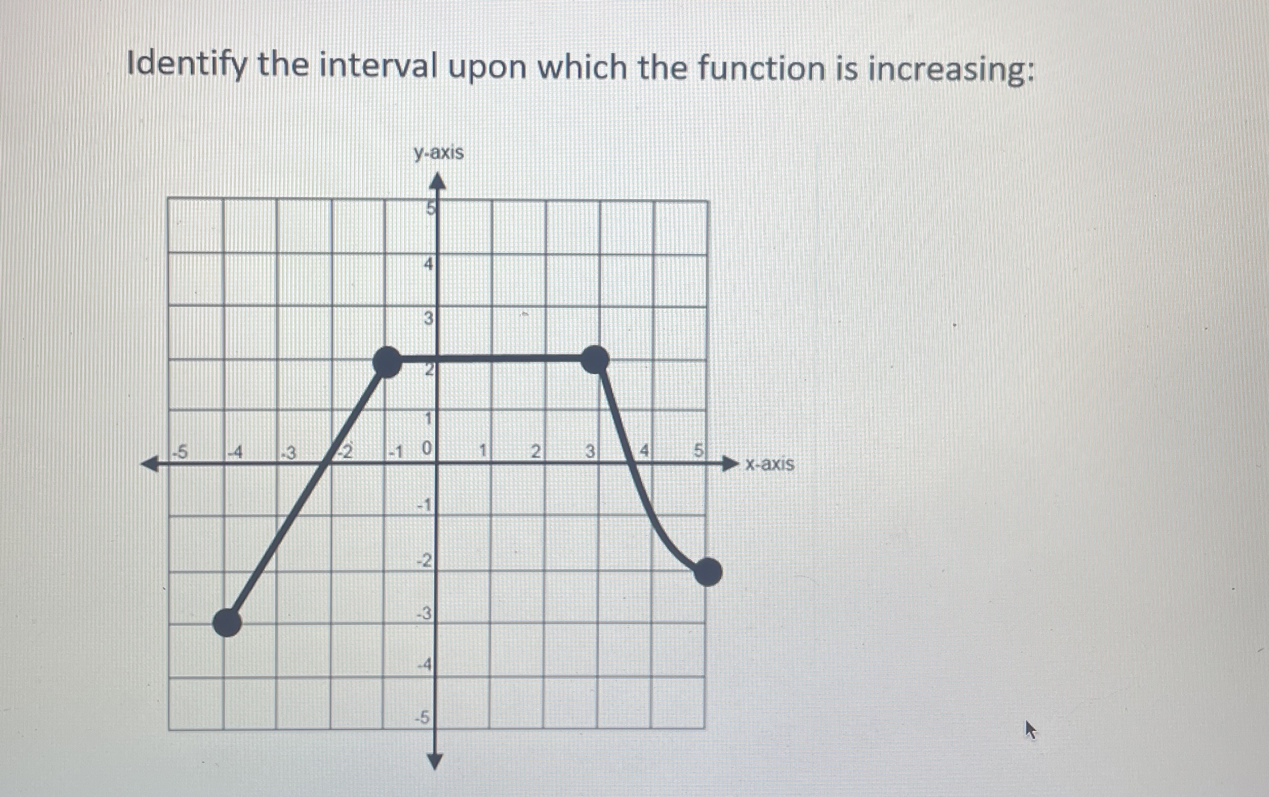 Identify the interval upon which the function is