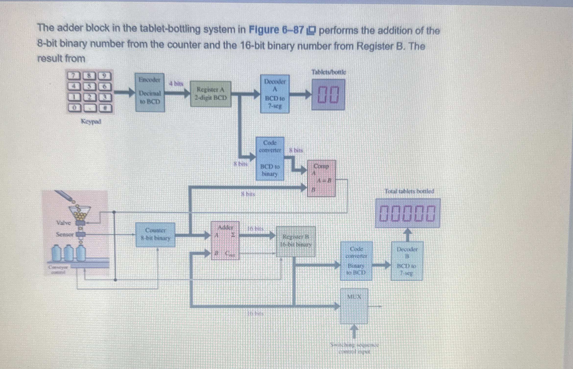 The adder block in the tablet - bottling system