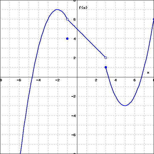 lim 1 ( ) = limx 1 f ( x ) = functions equation