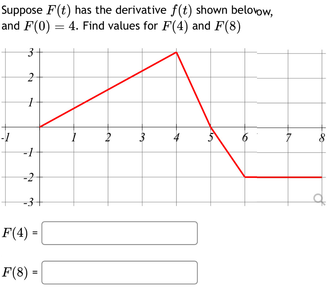 uppose F ( t ) has the derivative f ( t ) shown