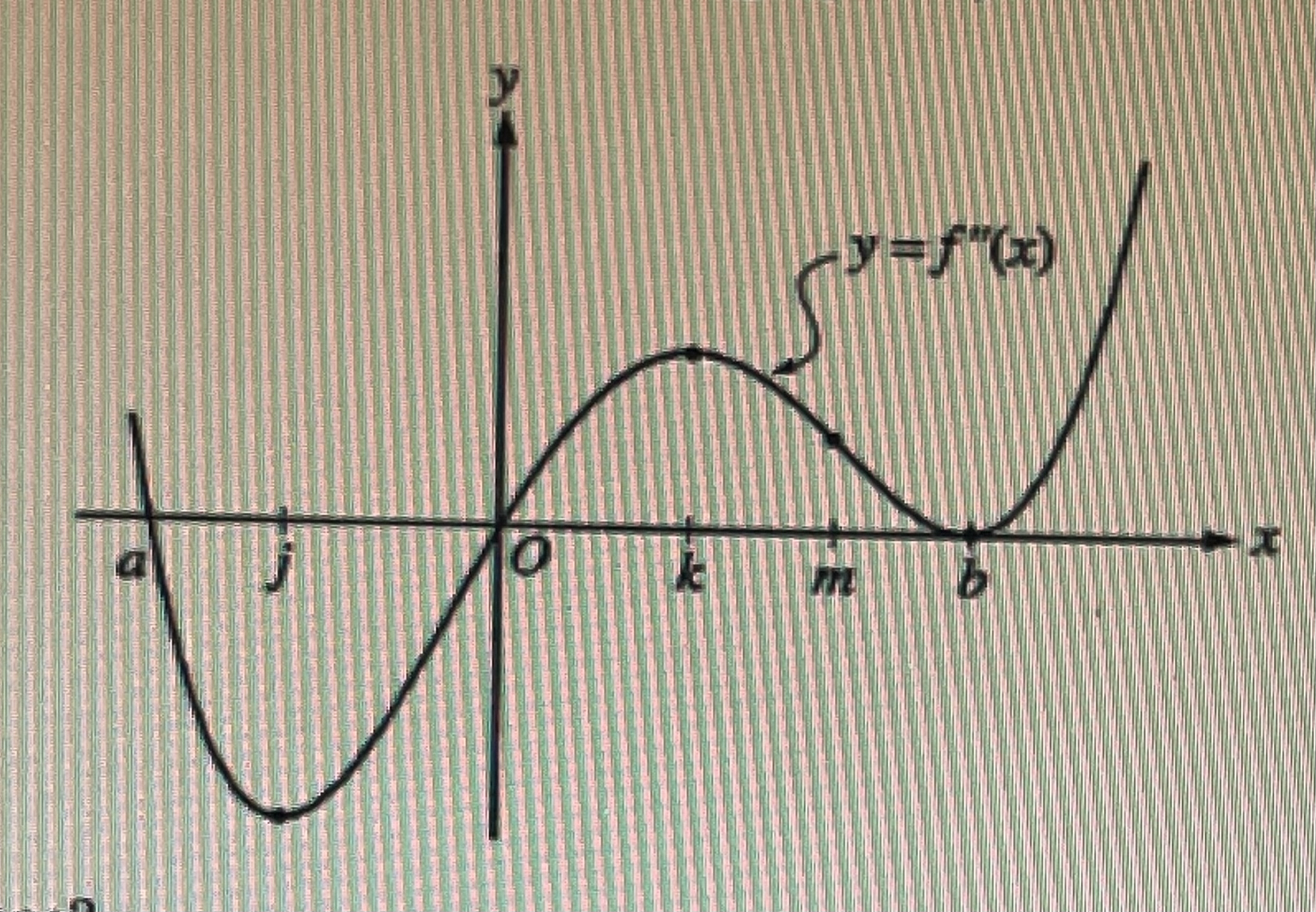 The second derivative of the function f is given