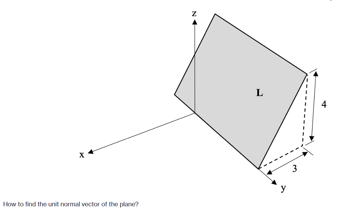 How to find the unit normal vector of the plane?