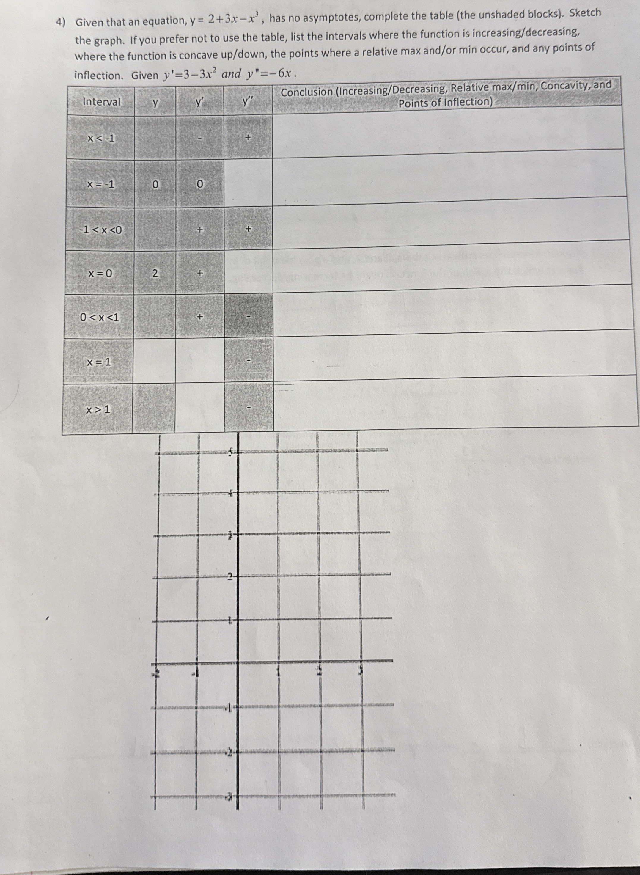 Given that an equation, y = 2 + 3 x - x 3 , has