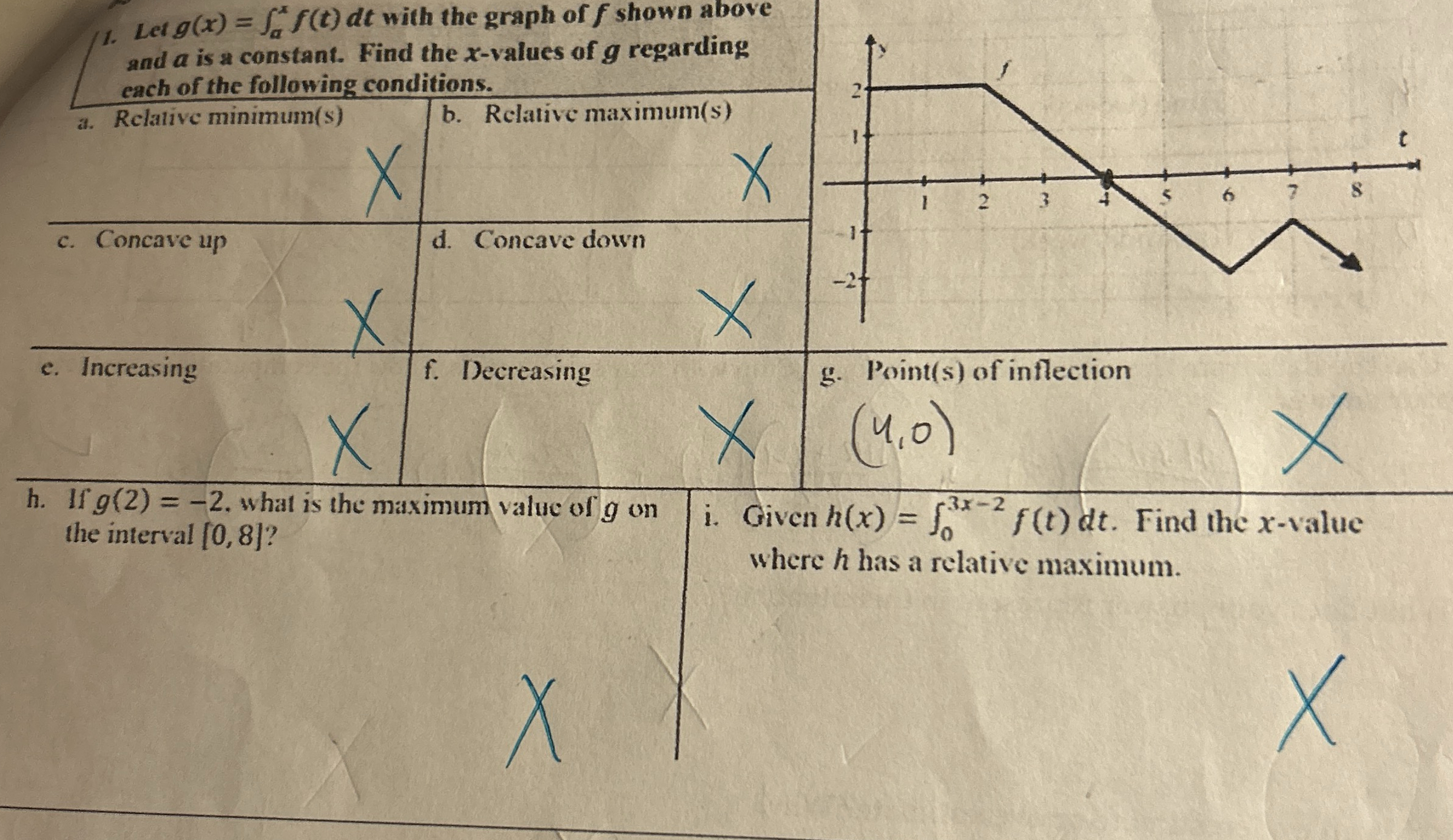 Let g ( x ) = a x f ( t ) d t with the graph of f