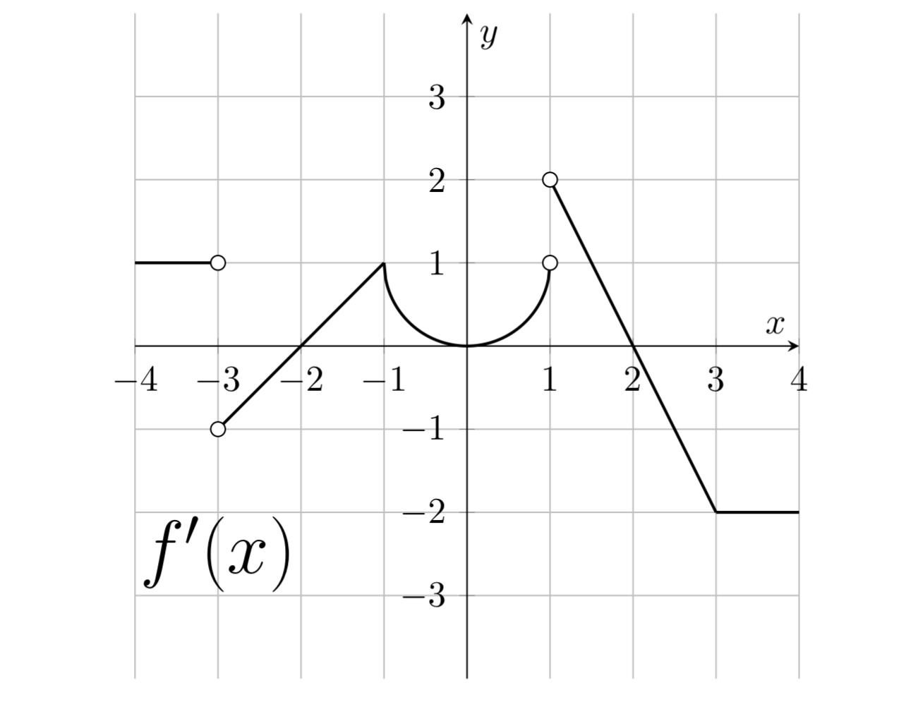 Is it a overestimation or underestimation at f (