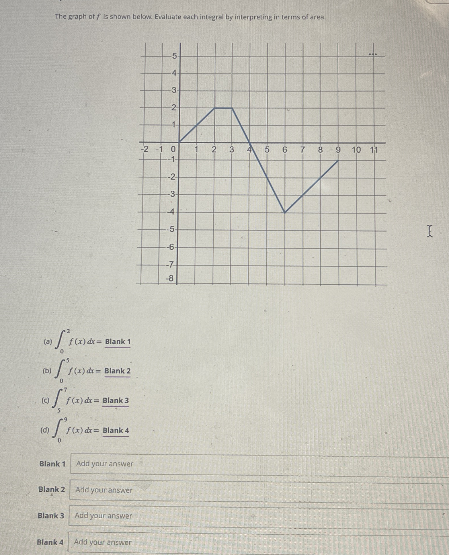 The graph of f is shown below. Evaluate each