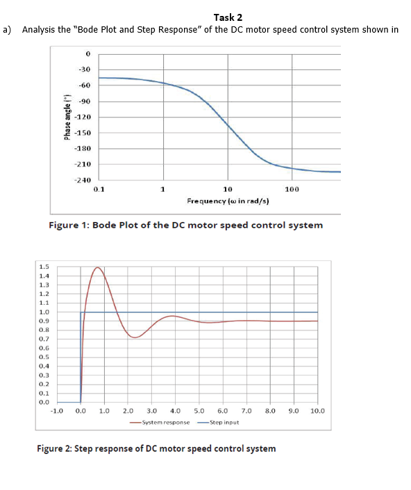 Task 2 a ) Analysis the "Bode Plot and Step