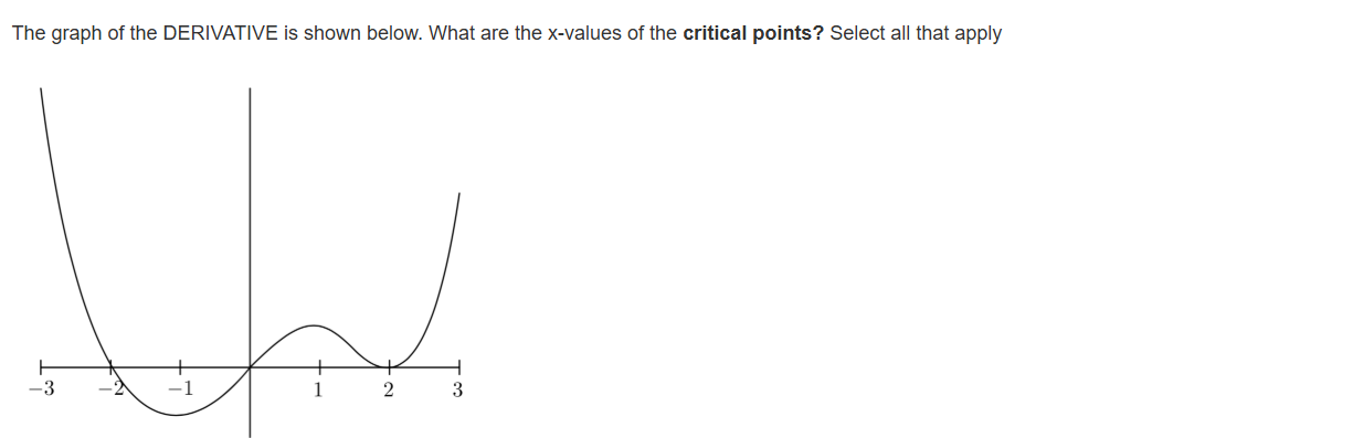 The graph of the DERIVATIVE is shown below. What