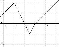 sketch the original based on the derivative
