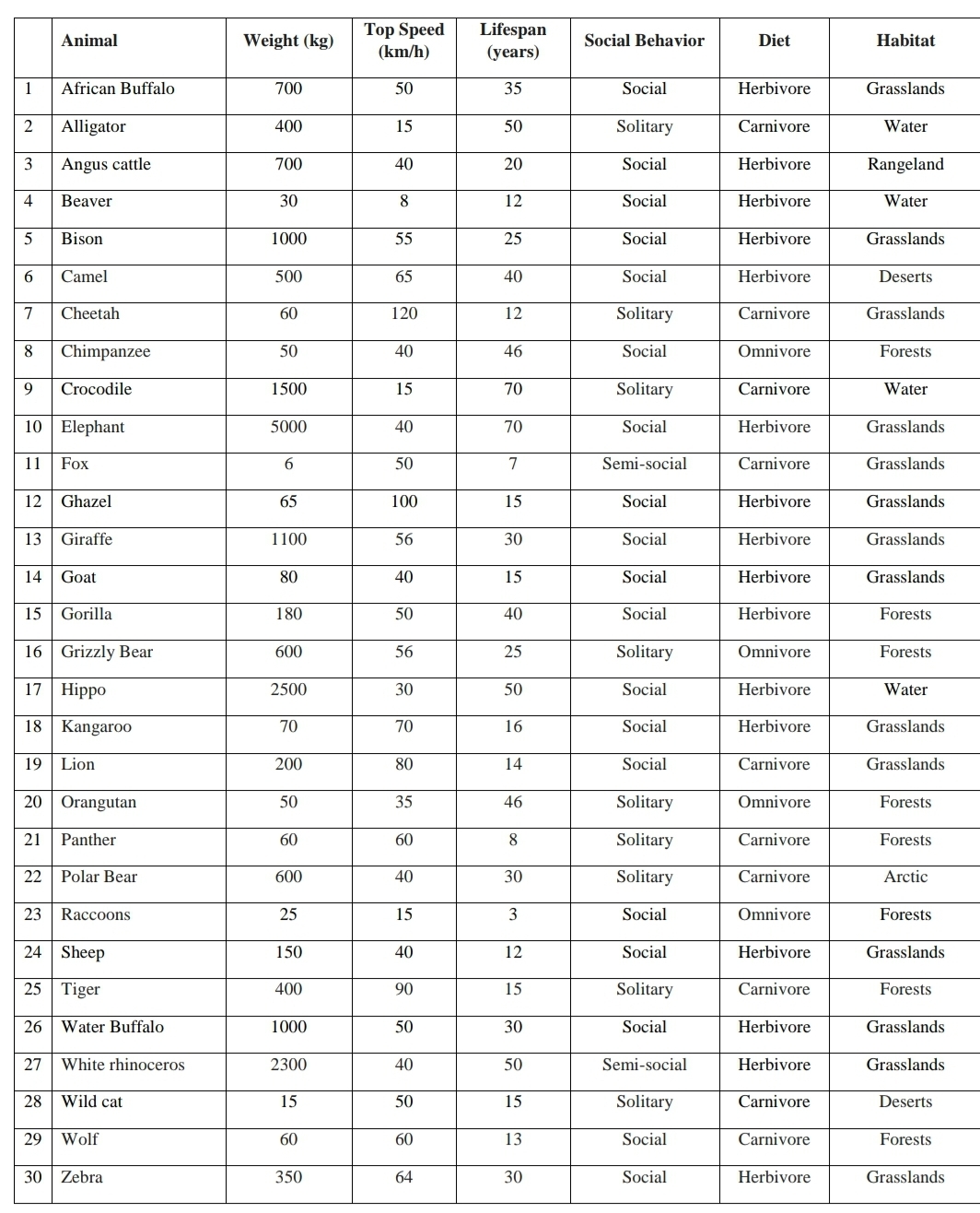 \ table [ [ , Animal,Weight ( kg ) , \ table [ [