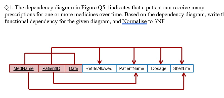 Q 1 - The dependency diagram in Figure Q 5 . 1