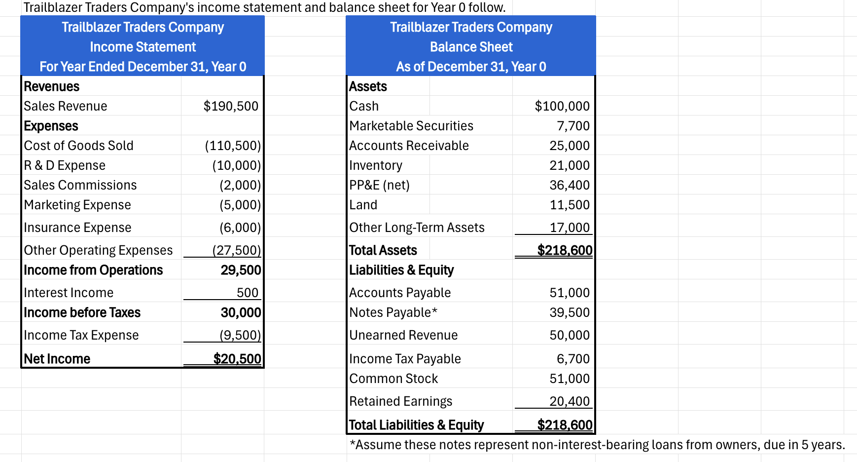 * Assume these notes represent non - interest -