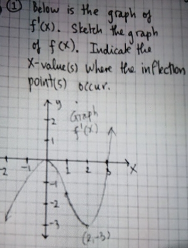 ( 1 ) Below is the graph of f ' ( x ) . Sketch