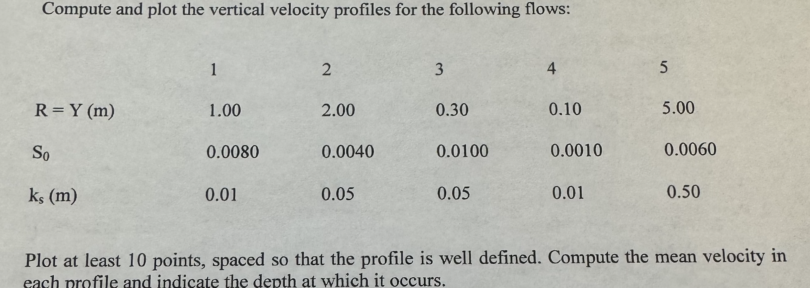 Compute and plot the vertical velocity profiles