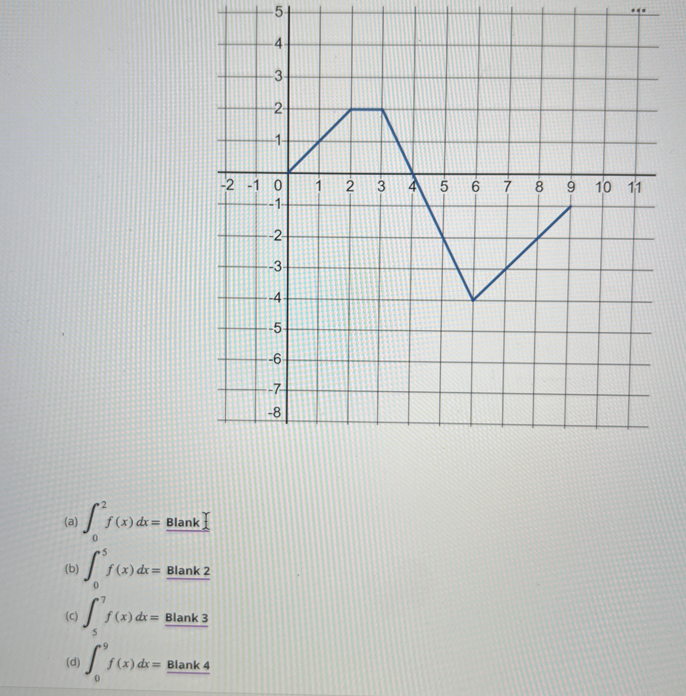 ( a ) 0 2 f ( x ) d x = Blank 1 ( b ) 0 5 f ( x )