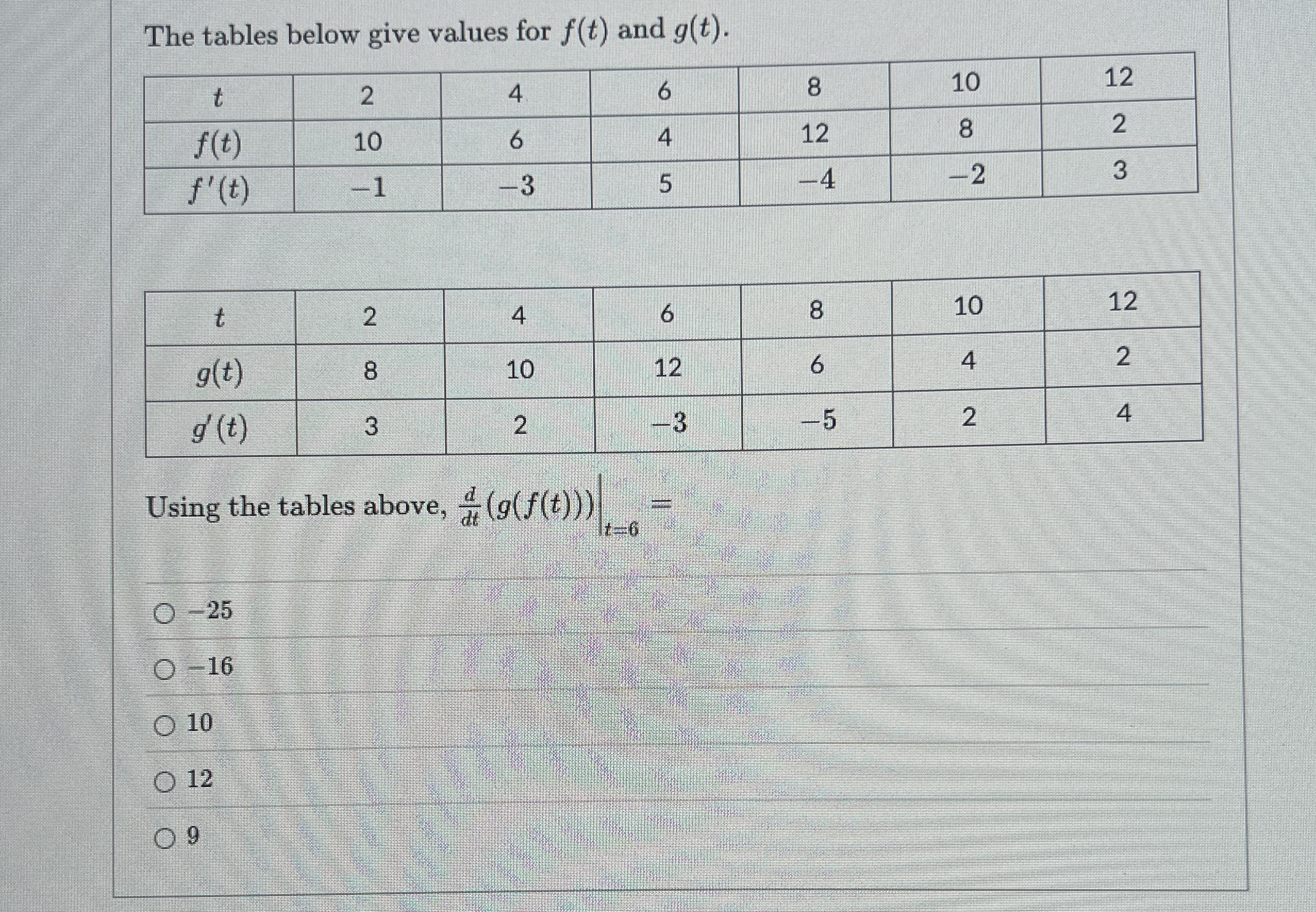 The tables below give values for f ( t ) and g (