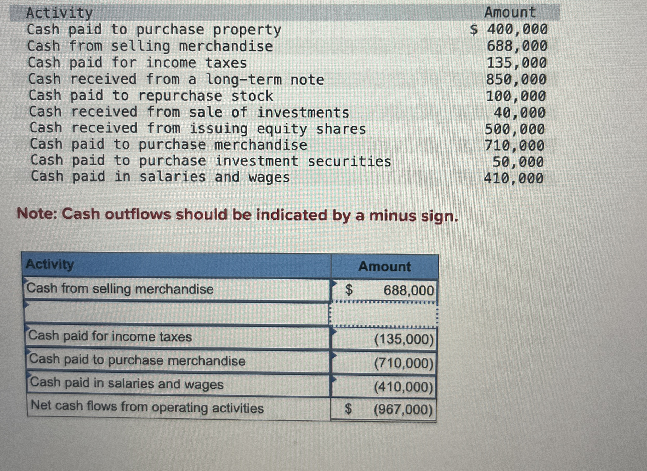 \ table [ [ Activity , Amount ] , [ Cash paid to