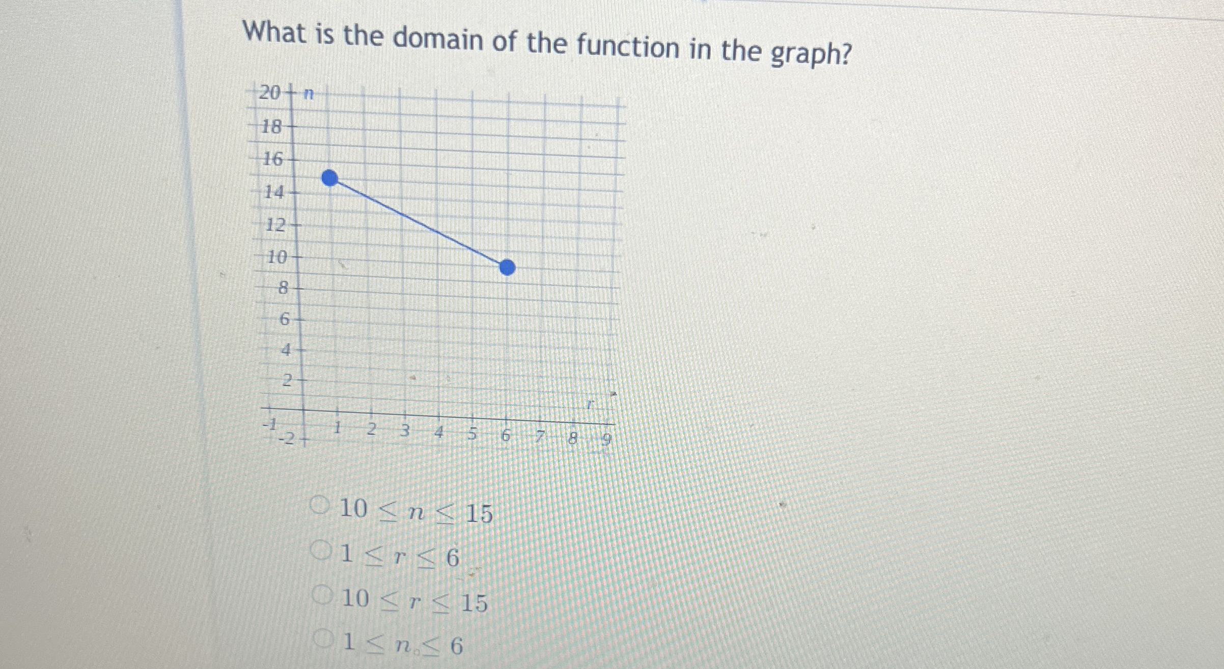 What is the domain of the function in the graph?