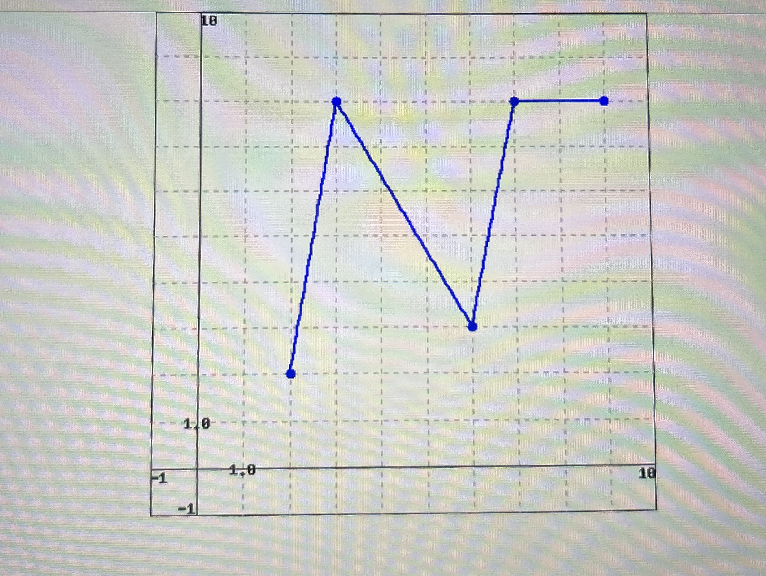 If the graph of f is shown above, what is the