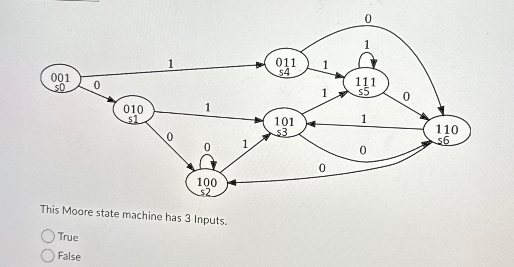 This Moore state machine has 3 Inputs. True False
