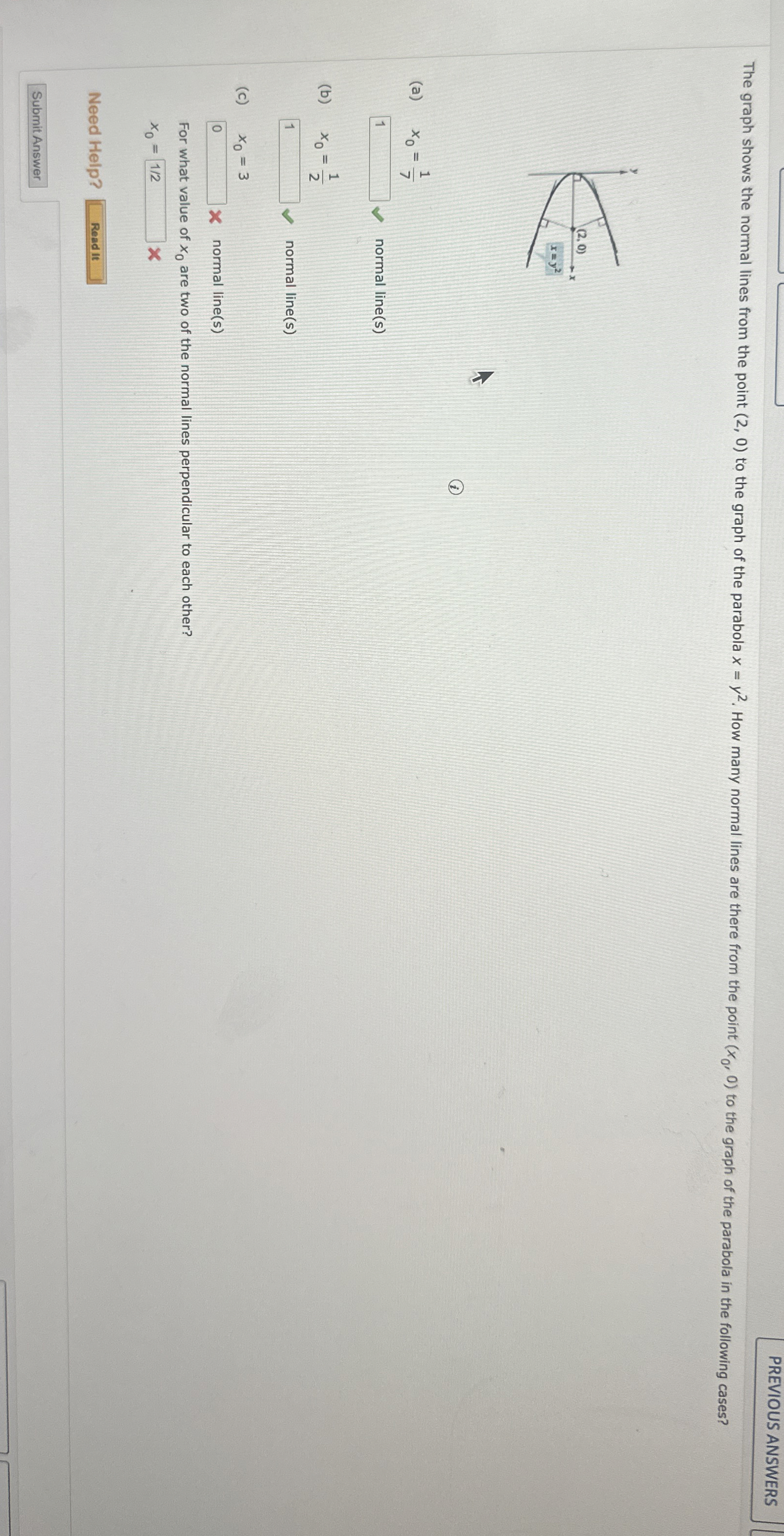 The graph shows the normal lines from the point (