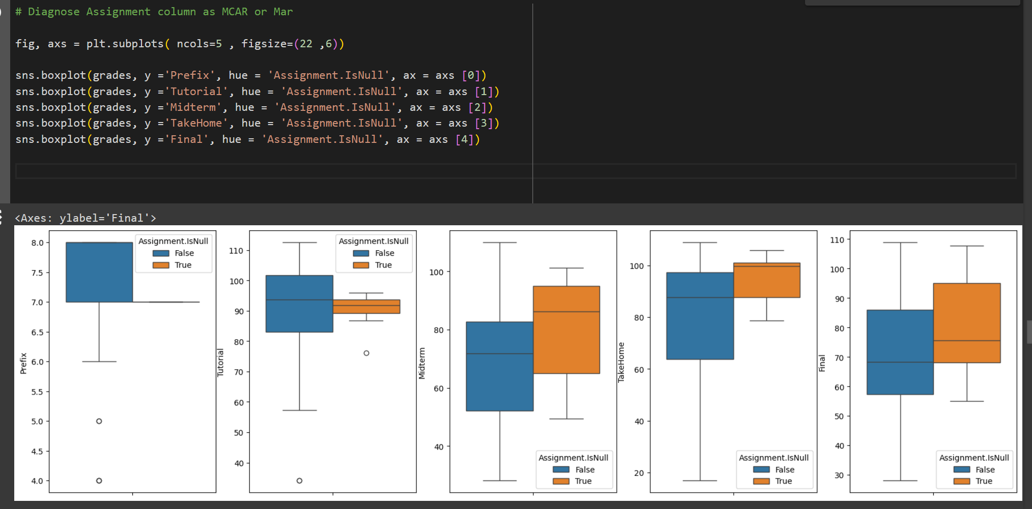 Python: Do these boxplots indicate that the