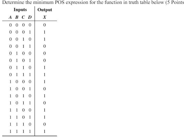 Determine the minimum POS expression for the