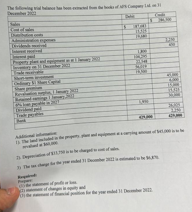The following trial balance has been extracted